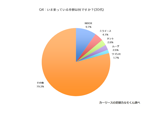 いま乗っている車種30代