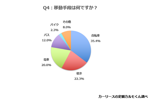 Q4.移動手段は何ですか？