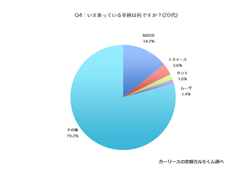 いま乗っている車種20代