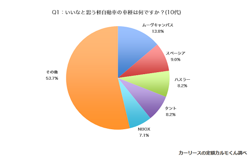 いいなと思う軽自動車の車種10代