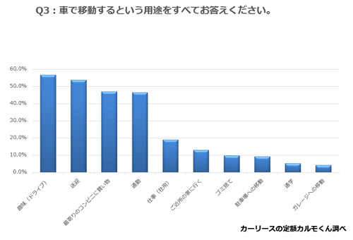 Q3. 車で移動するという用途をすべてお答えください。