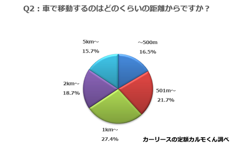 Q2.車で移動するのはどのくらいの距離からですか？