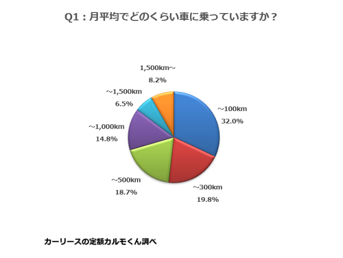 Q1.月平均でどのくらい車に乗っていますか？