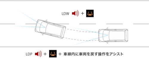 車線逸脱警報システム＆車線逸脱防止支援機能