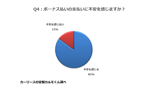 Q4.ボーナス払いの支払いに不安を感じますか？