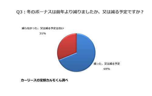 Q3.冬のボーナスは前年より減りましたか、又は減る予定ですか？