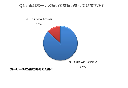 Q1.車はボーナス払いで支払いをしていますか？