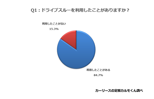 Q1.　ドライブスルーを利用したことがありますか？