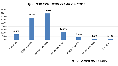 Q3. 車検での出費はいくら位でしたか？