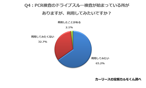 Q4. PCR検査のドライブスルー検査が始まっている所がありますが、利用してみたいですか？