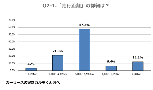 Q2-1. （Q1で「走行距離」と回答いただいた方）どのくらいの距離で行いますか？