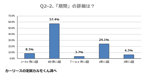 Q2-2.（Q1で「期間」と回答いただいた方）どのくらいの期間で行いますか？