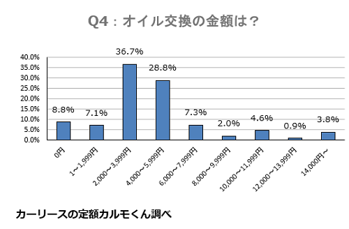 Q4. オイル交換はいくらくらいかかっていますか？