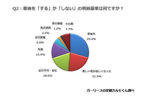 Q2. 車検を「する」か「しない」の判断基準は何ですか？