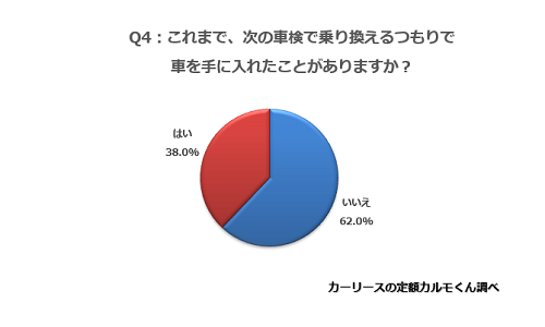 Q4.これまで、次の車検で乗り換えるつもりで車を手に入れたことがありますか？