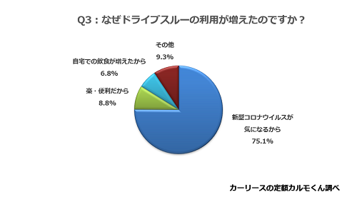 Q3.　なぜドライブスルーの利用が増えたのですか？