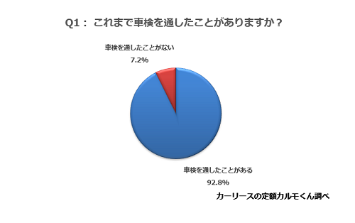 Q1. これまで車検を通したことがありますか？