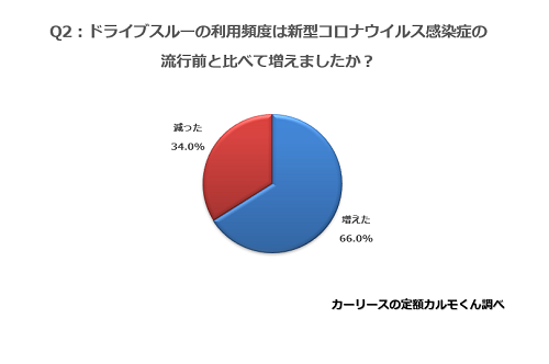 Q2.　ドライブスルーの利用頻度は新型コロナウイルス感染症の流行前と比べて増えましたか？