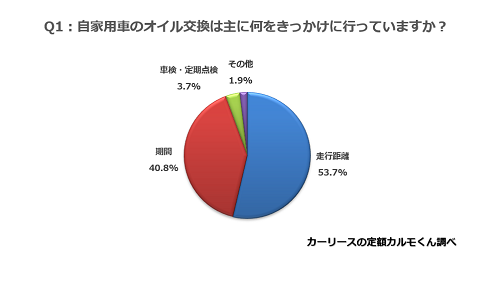 Q1. 自家用車のオイル交換は何をきっかけに行っていますか？