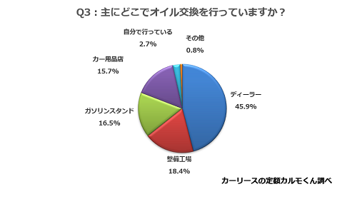 Q3. 主にどこでオイル交換を行っていますか？