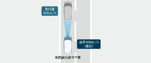 アダプティブクルーズコントロール（ACC）［全車速追従機能付き］（タフスタイル、カスタムスタイルに標準装備、ノーマルタイプの「HYBRID XS」にメーカーセットオプション）