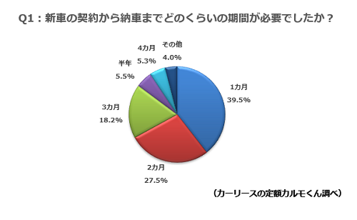 Q1：新車の契約から納車までどのくらいの期間が必要でしたか？