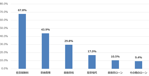 Q4：車関連ではどんな費用を見直しましたか？