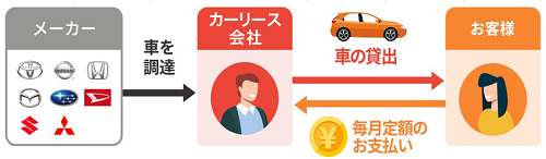 リース会社がメーカーから車を調達して、利用者にその車を貸し出し、利用者はリース会社に毎月定額を支払うことで車を利用できるというカーリースのしくみを解説した図