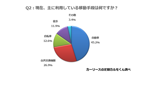 Q2：現在、主に利用している移動手段は何ですか？