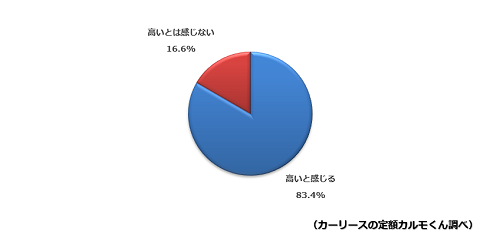 Q1：固定費は高いと感じますか？