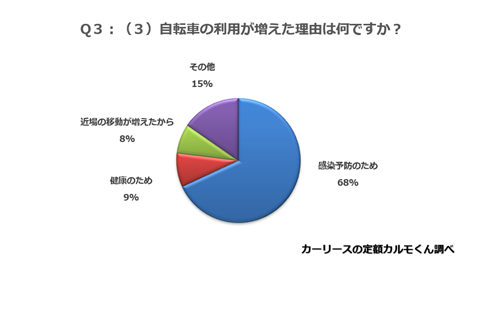 （3）自転車の利用が増えた理由は何ですか？