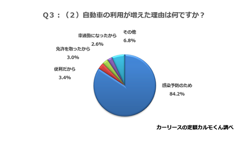 （2）自動車の利用が増えた理由は何ですか？