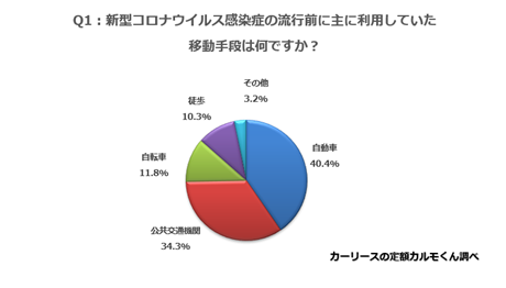 Q1：新型コロナウイルス感染症の流行前に主に利用していた移動手段は何ですか？