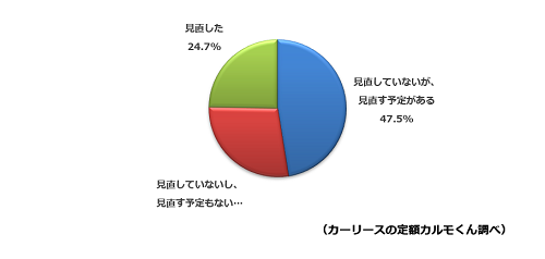 Q2：固定費を見直しましたか？/もしくは見直す予定ですか？