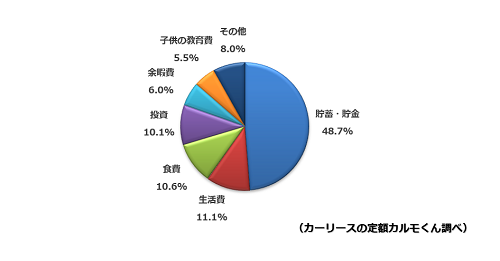 Q5：固定費が減ったお金はどのように活用していますか？