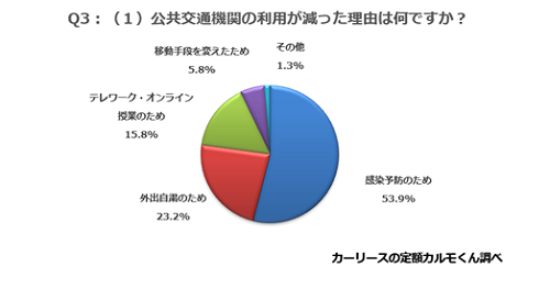 （1）公共交通機関の利用が減った理由は何ですか？