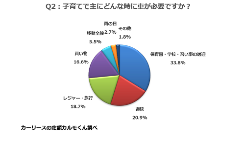 Q2：子育てで主にどんな時に車が必要ですか？