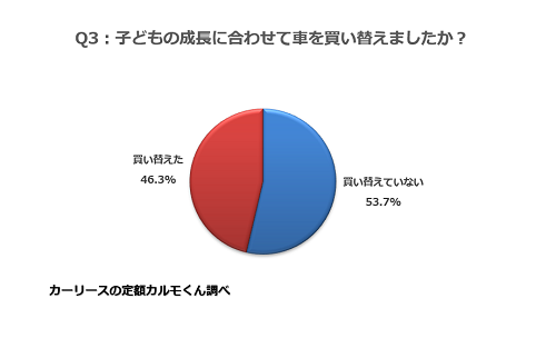 Q3：子どもの成長にあわせて車を買い替えましたか？