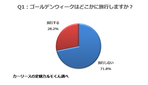 Q1：ゴールデンウィークはどこかに旅行しますか？