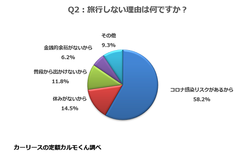 Q2：旅行しない理由は何ですか？