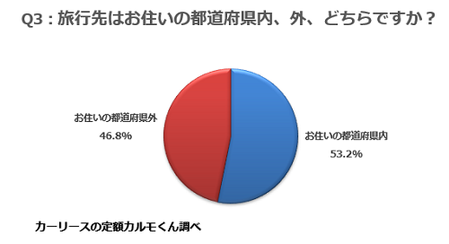 Q3：旅行先はお住いの都道府県内、外、どちらですか？