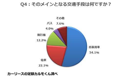 Q4：そのメインとなる交通手段は何ですか？