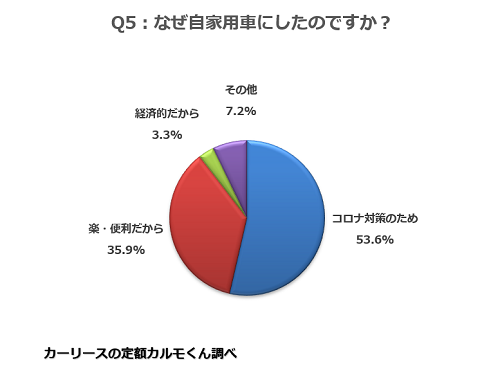 Q5：なぜ自家用車にしたのですか？