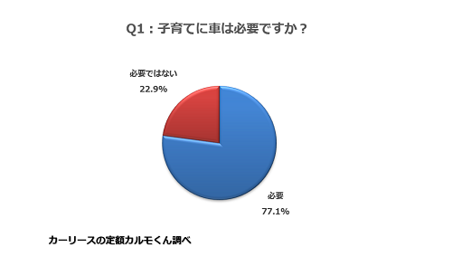 Q1：子育てに車は必要ですか？