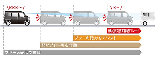 衝突被害軽減ブレーキシステム［FCM］