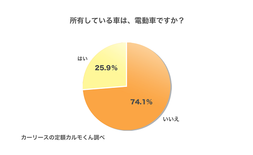 Q1：所有している車は、電動車ですか？