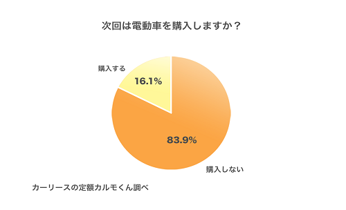 Q2：次回は電動車を購入しますか？