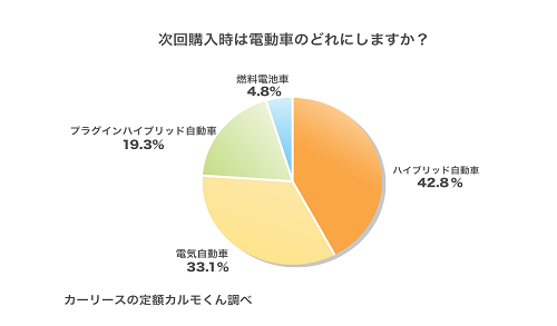 Q3：次回購入時は電動車のどれにしますか？