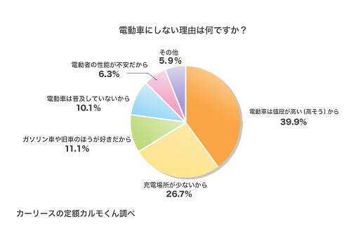 Q4：電動車にしない理由は何ですか？