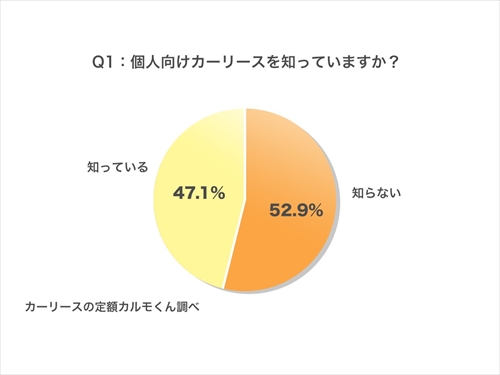 Q1：個人向けカーリースを知っていますか？